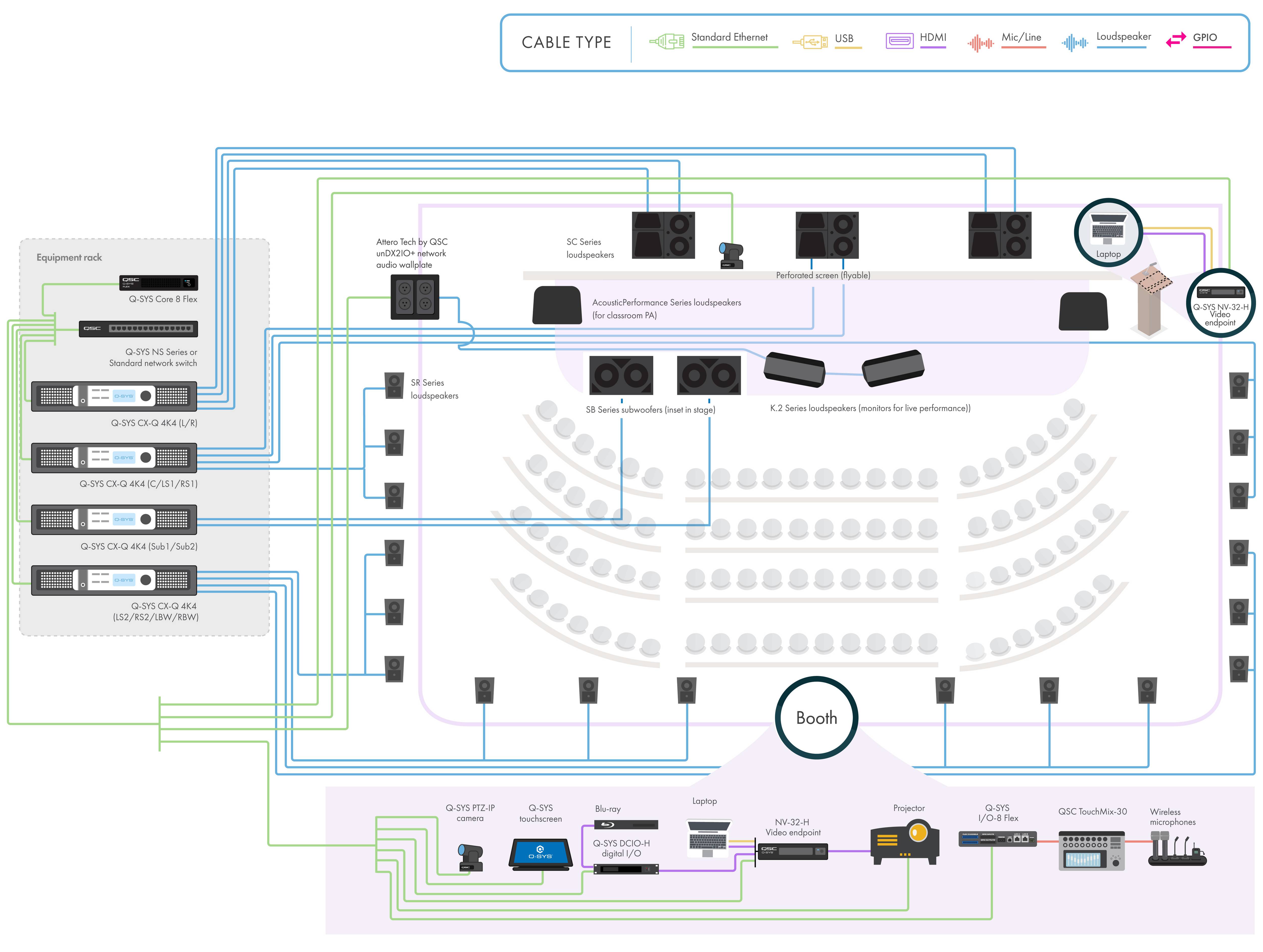 Diagramm und Zeichnung eines Auditoriums mit Q-SYS Hardware und Peripherie