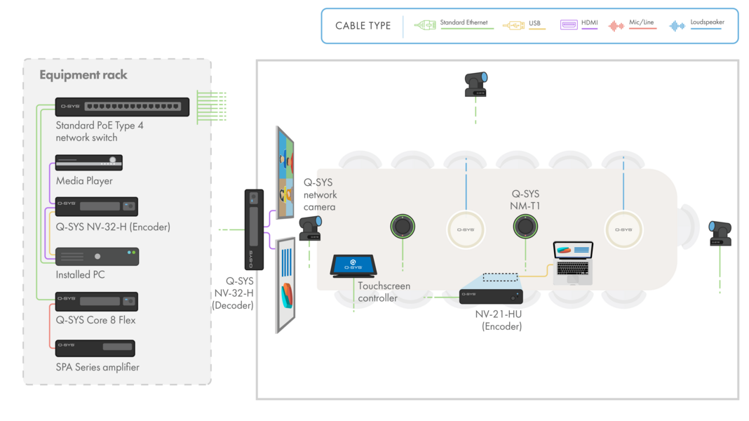 Diagramm und Zeichnung eines Boardrooms mit Q-SYS Hardware und Peripheriegeräten