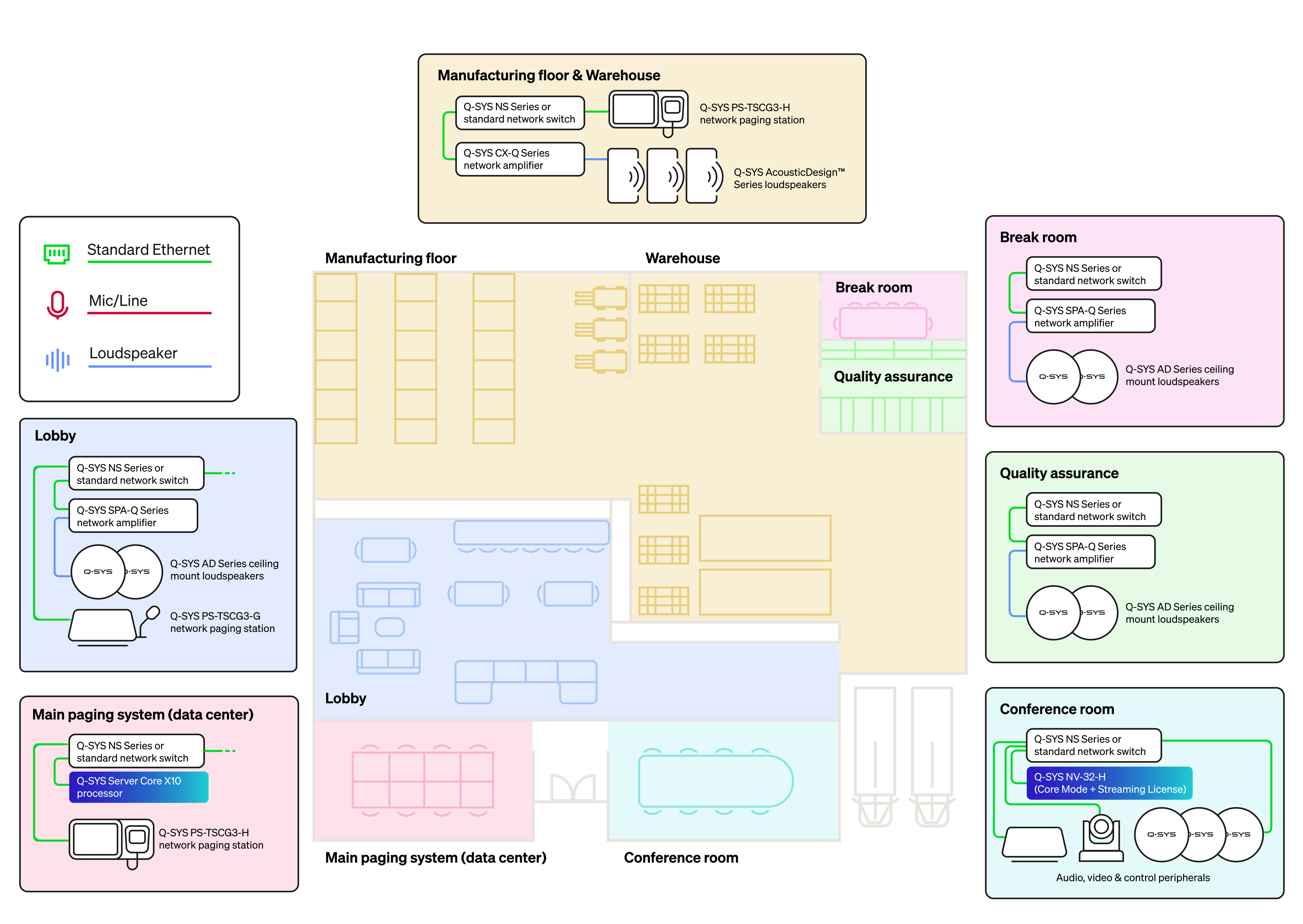 Anwendungsdiagramm des Server Core X10 – Produktionsstätte