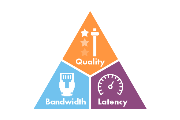 Abbildung eines Dreiecks mit drei Unterteilungen: Qualität, Bandbreite, Latenz