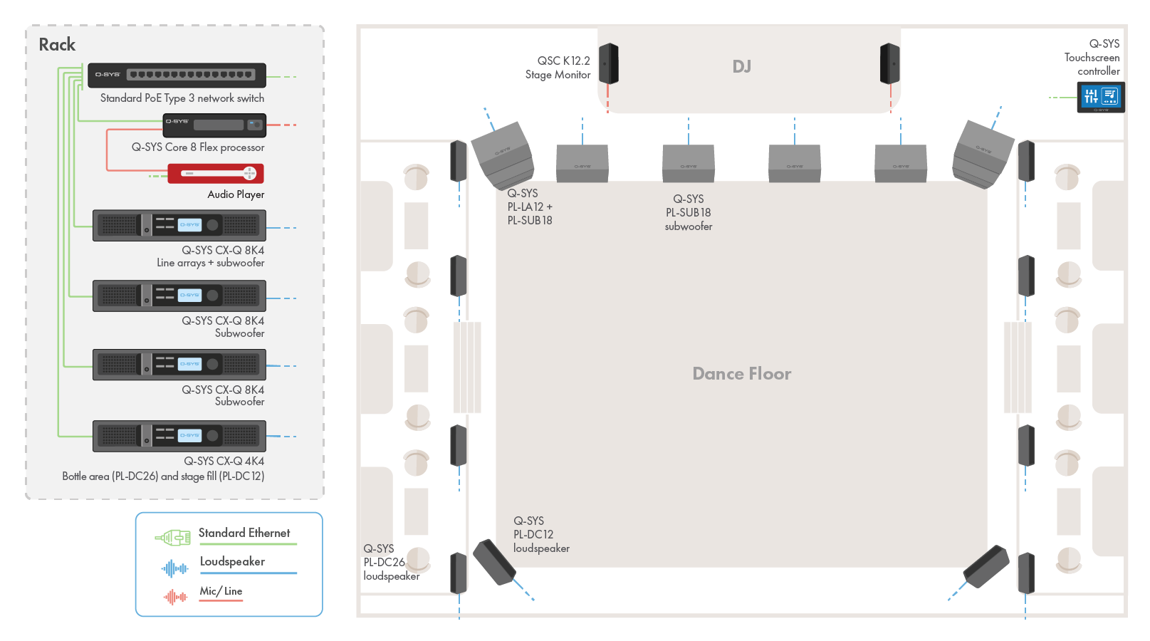 Diagramm, das die Verkabelung einer Tanzfläche sowie eines DJ-Pults mit Q-SYS Hardware und Peripheriegeräten zeigt