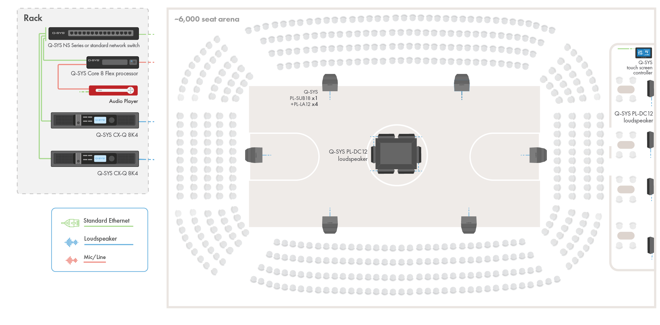 Diagramm und Verkabelung einer Hallenarena mit einem Q-SYS Audiosystem einschließlich Q-SYS Hardware und Peripheriegeräten