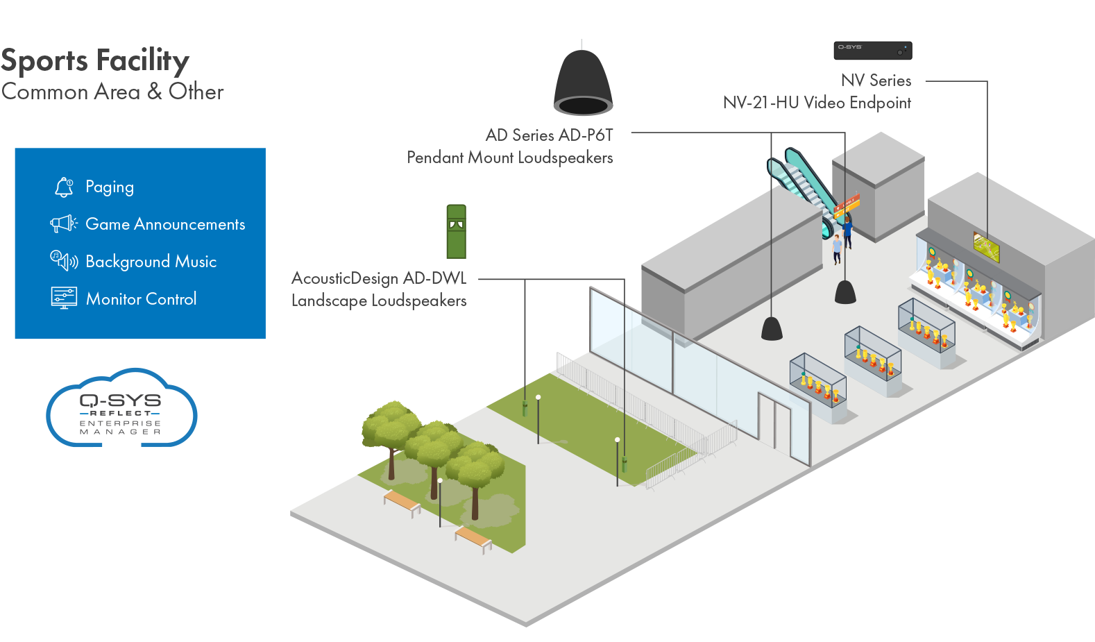 Detailansicht allgemeiner Bereiche des Stadions mit Q-SYS NV Encodern, Pendellautsprechern und Außenlautsprechern