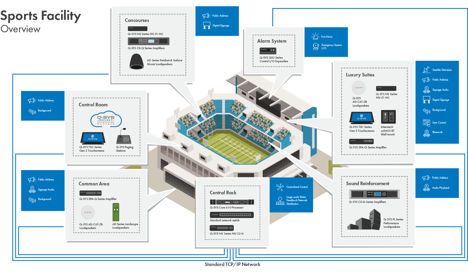 Diagramm eines Outdoor-Stadions mit Q-SYS Hardware und Peripheriegeräten