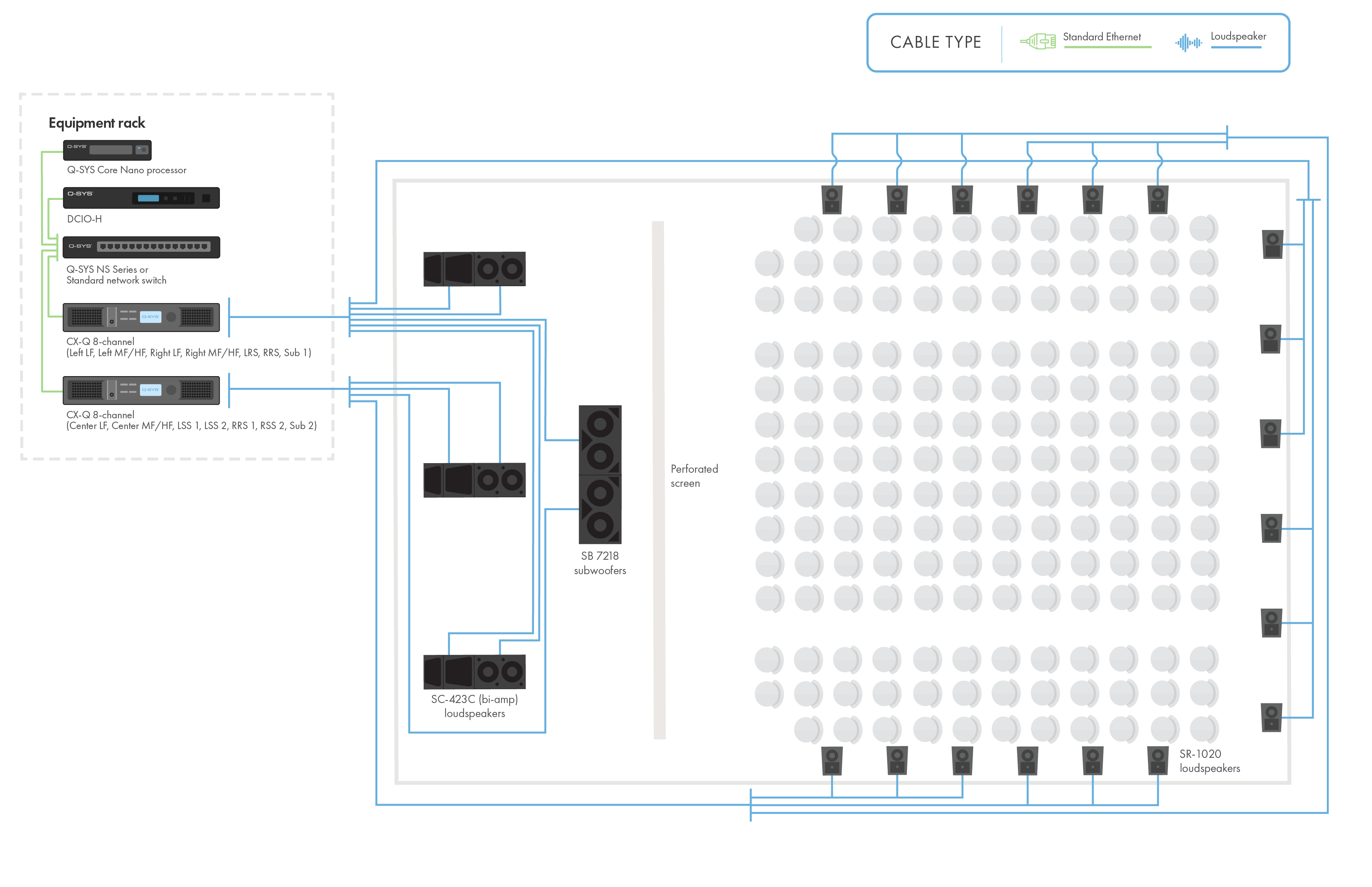 Diagramm und Zeichnung eines großen Kinosaals mit Q-SYS Netzwerk-Hardware und Lautsprechern