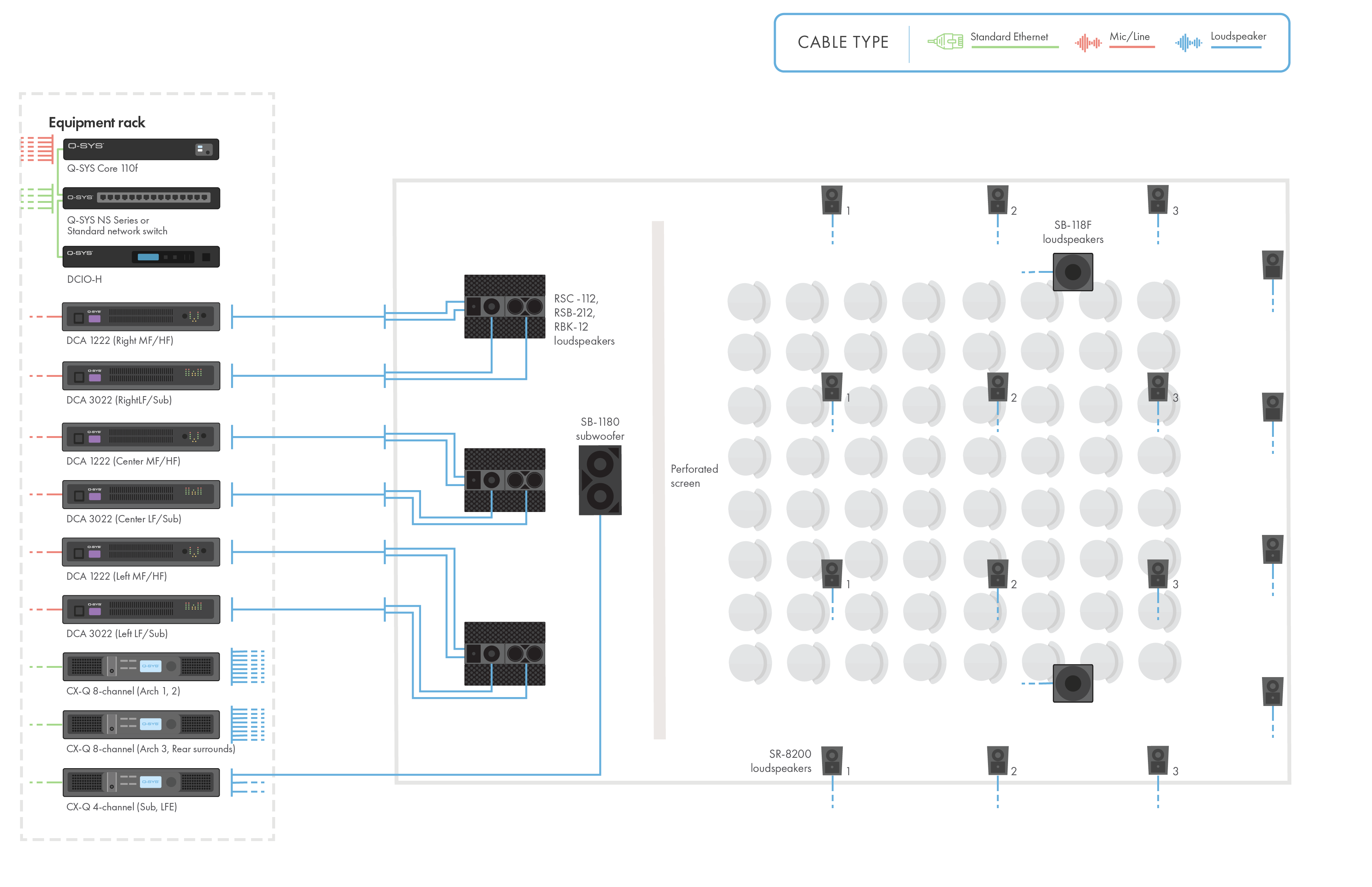 Diagramm eines kleinen Kinos mit Q-SYS Hardware und Lautsprechern