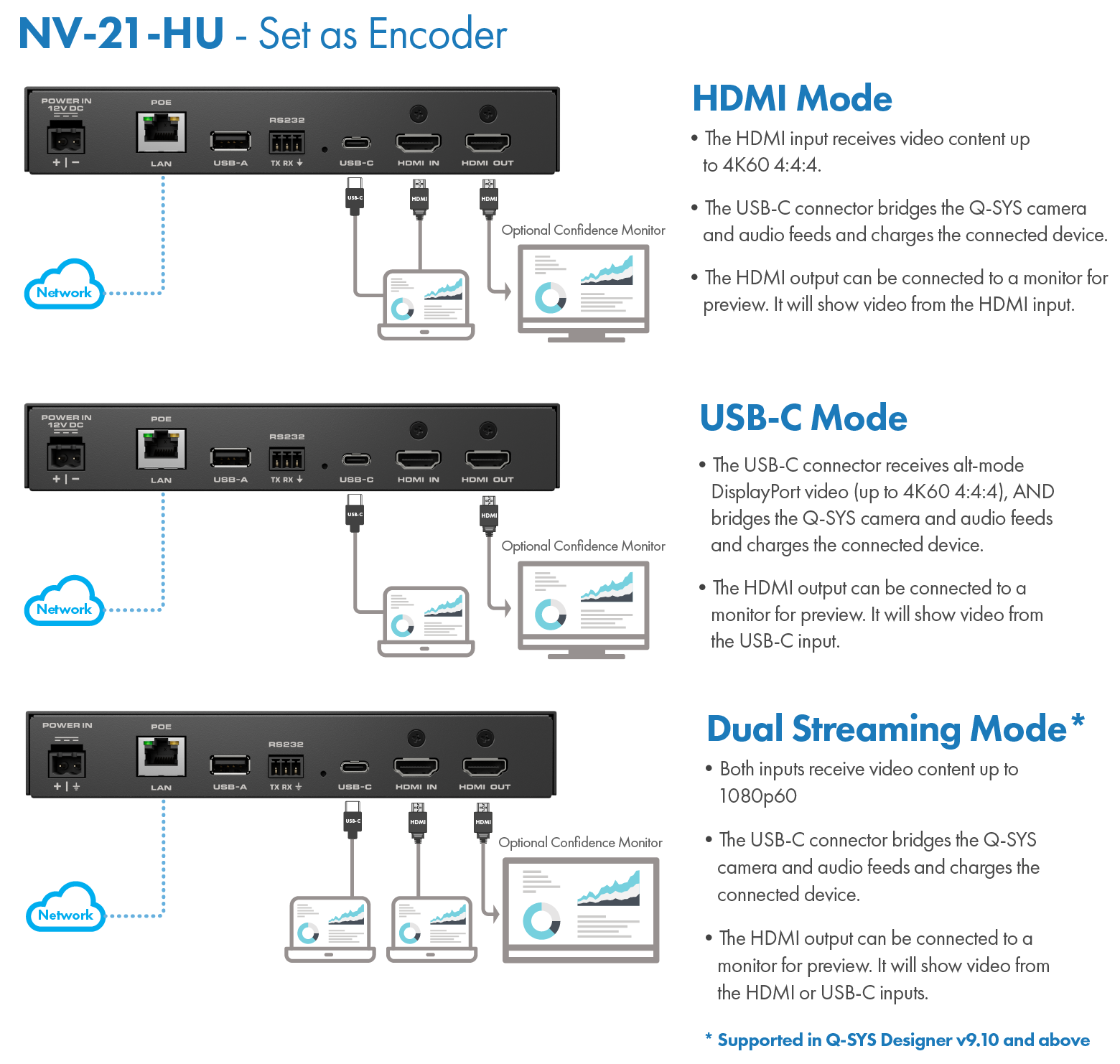 Diagram showing the wiring of an NV-21-HU set up as an encoder in three modes: HDMI, USB-C, and Dual Streaming