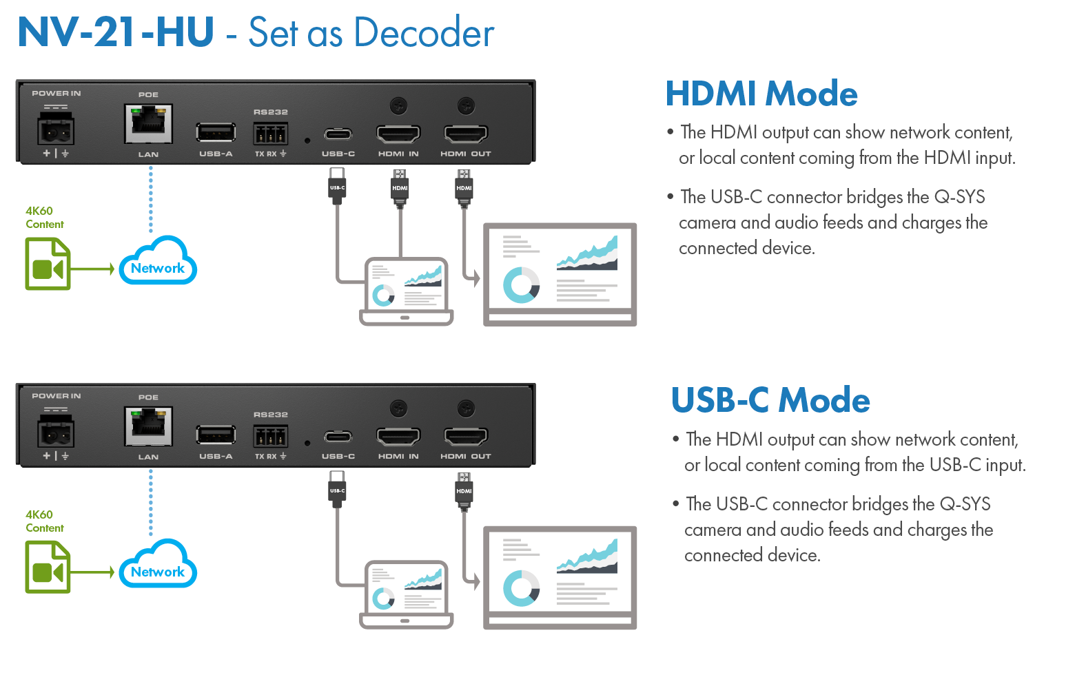 Diagram showing the wiring of an NV-21-HU set up as an decoder in two modes: HDMI, and USB-C