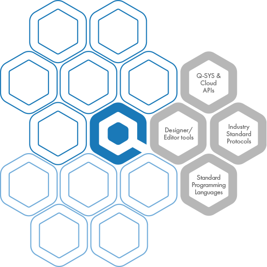 Honeycomb patterned image with text inside individual cells that states: 'Designer/Editor tools', 'Q-Sys & Cloud APIs', 'Standard Programming Languages', and 'Industry Standard Protocols'